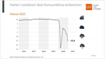 Harter Lockdown lässt Konsumklima einbrechen