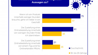 Junge Online-Shopper drücken aufs Tempo