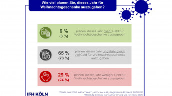 IFH Köln erwartet Einbußen für das Weihnachtsgeschäft