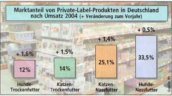 Vorsprung der Markenartikel schrumpft