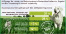 Bio-Futter im Trend?