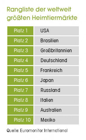 Quelle: Euromonitor International
