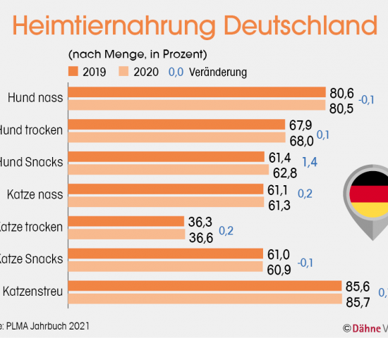 Heimtiernahrung Deutschland (nach Menge, in Prozent), Quelle: PLMA Jahrbuch 2021
