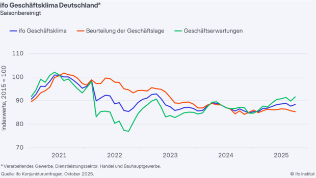 Der Ifo-Geschäftsklimaindex stieg im Oktober auf 88,4 Punkte, die Stimmung verbessert sich. Der Ifo-Geschäftsklimaindex stieg im Oktober auf 88,4 Punkte, die Stimmung verbessert sich.