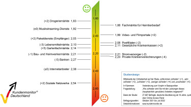 Zoofachhandel schneidet sehr gut ab