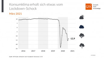 GfK sieht leichte Erholung vom Lockdown-Schock