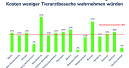 "Höhere Tierarztkosten haben nur wenig Auswirkungen"