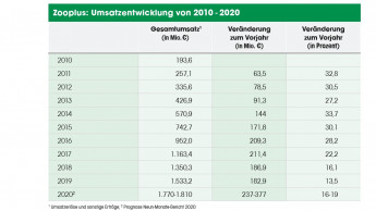 Zooplus hat hohe Wachstumsziele