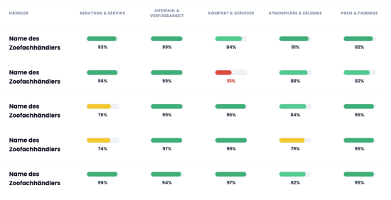 Anonymisierter Screenshot der Auswertung. Anonymisierter Screenshot der Auswertung.