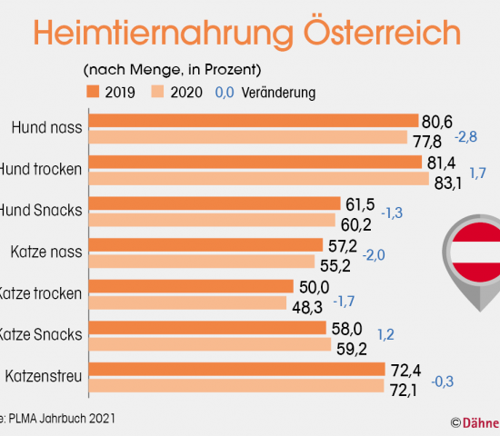 Heimtiernahrung Österreich (nach Menge, in Prozent), Quelle: PLMA Jahrbuch 2021
