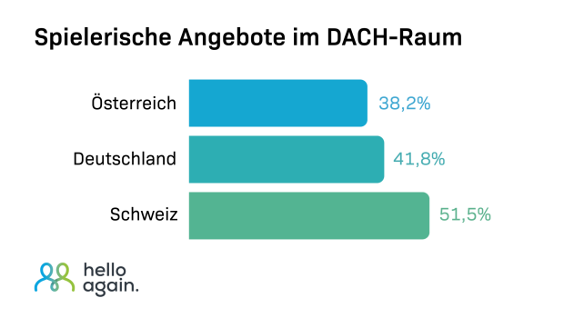 Hello Again zeigt, dass Gamification eines der stärksten Instrumente für Kundenbindung ist. Hello Again zeigt, dass Gamification eines der stärksten Instrumente für Kundenbindung ist.