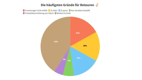 Die Retourengründe sind meistens enttäuschte Erwartungen und die falsche Größe des Produkts. Die Retourengründe sind meistens enttäuschte Erwartungen und die falsche Größe des Produkts.