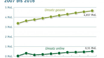 Langsames Wachstum in den Nischensegmenten?