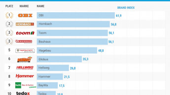 Obi ist die stärkste Marke vor Hornbach