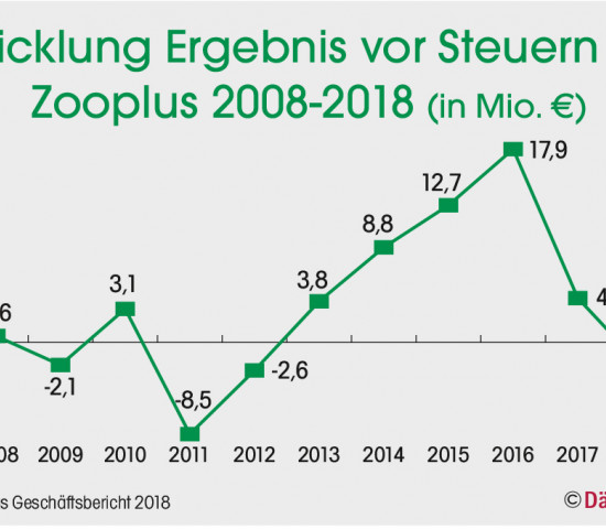 Quelle: Zooplus Geschäftsbericht 2018