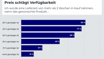 ECC-Studie: Konsumverhalten auf Sparflamme ECC-Studie: Konsumverhalten auf Sparflamme