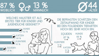 Heimtiere unterstützen soziale Kompetenz von Kindern 