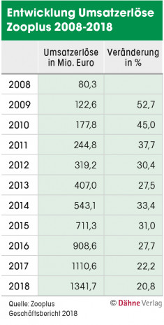 Quelle: Zooplus Geschäftsbericht 2018
