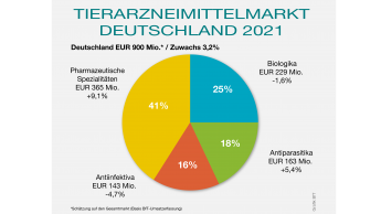 Tierarzneimittelmarkt wächst auf 900 Mio. Euro