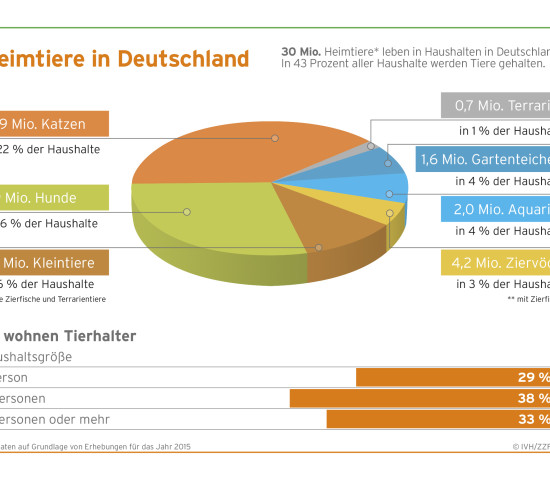 Die Heimtierpopulation in Deutschland. Die Heimtierpopulation in Deutschland.