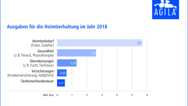 Heimtiermarkt sorgt für 10,7 Mrd. Euro Umsatz