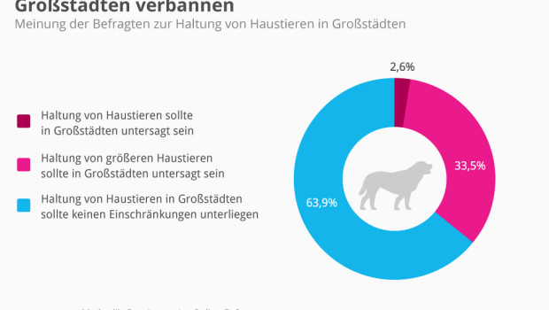 Die überwiegende Mehrheit der Deutschen, 63,9 Prozent, ist der Meinung, die Haltung von Haustieren in Großstädten sollte keinen Einschränkungen unterliegen.