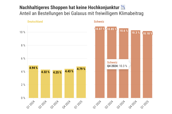 Anteil an Bestellungen bei Galaxus mit freiwilligem Klimabeitrag Anteil an Bestellungen bei Galaxus mit freiwilligem Klimabeitrag