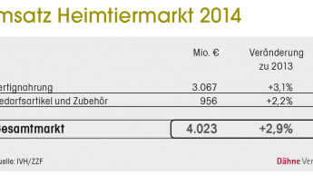 Steigende Umsätze in der Heimtierbranche