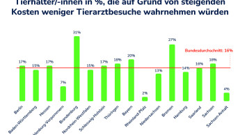 "Höhere Tierarztkosten haben nur wenig Auswirkungen"