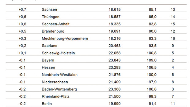 Insgesamt holen die ostdeutschen Bundesländer bei der Kaufkraft langsam auf, liegen aber noch immer deutlich zurück. Insgesamt holen die ostdeutschen Bundesländer bei der Kaufkraft langsam auf, liegen aber noch immer deutlich zurück.