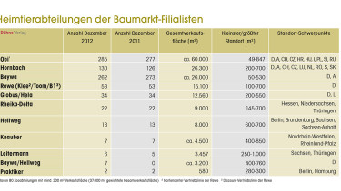 Heimtier bleibt interessant