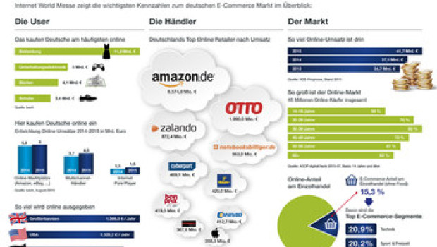In einer Infografik haben die Veranstalter der Internet World die wichtigsten Kennzahlen zum E-Commerce zusammengefasst. In einer Infografik haben die Veranstalter der Internet World die wichtigsten Kennzahlen zum E-Commerce zusammengefasst.
