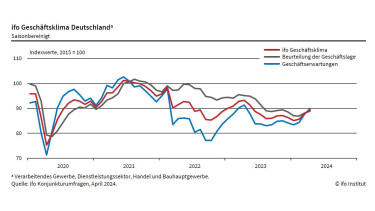 Der Ifo-Geschäftsklimaindex steigt