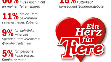 Tierhalter sind nicht geizig