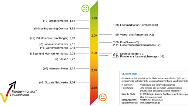 Die Studie 2022 basiert auf insgesamt 27.687 Befragten. Für die Ausgabe 2022 wurden 15 Branchen untersucht. Die Studie 2022 basiert auf insgesamt 27.687 Befragten. Für die Ausgabe 2022 wurden 15 Branchen untersucht.