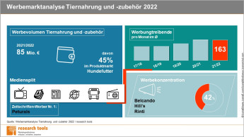 Trends im Werbemarkt für Heimtierprodukte