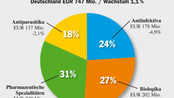 Tierarzneimittelmarkt mit positiver Tendenz