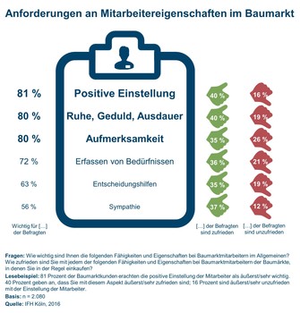 Baumarkt, IFH-Studie
