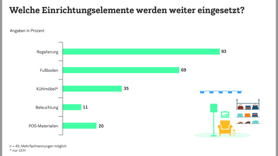 Regale und Fußbodenbelag werden am häufigsten wiederverwendet.