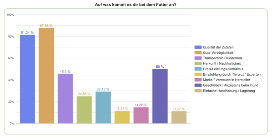 Eine Tabelle aus den Dogorama-Umfrageergebnissen.