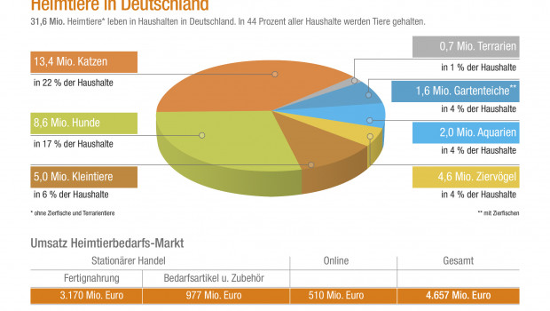 Heimtiermarkt 2016