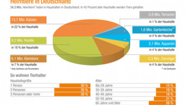 In Deutschland ist die Zahl der Heimtiere auf 34,3 Mio. gestiegen.