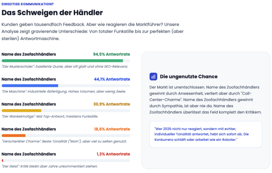 Anonymisierter Screenshot der Auswertung. Anonymisierter Screenshot der Auswertung.