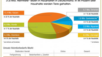 Nur noch leichtes Umsatzwachstum