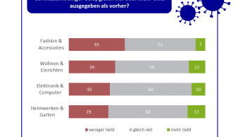 Zurückhaltung beim Konsum
