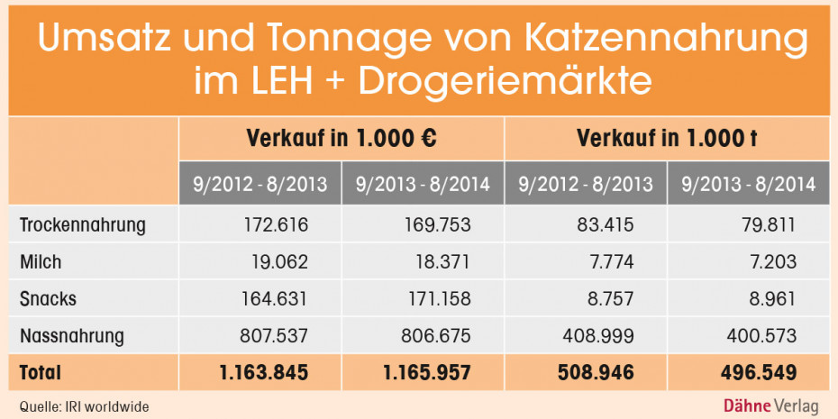 Umsatz Katzennahrung