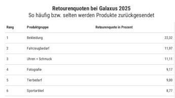Tierbedarf unter den häufigsten Retouren bei Galaxus