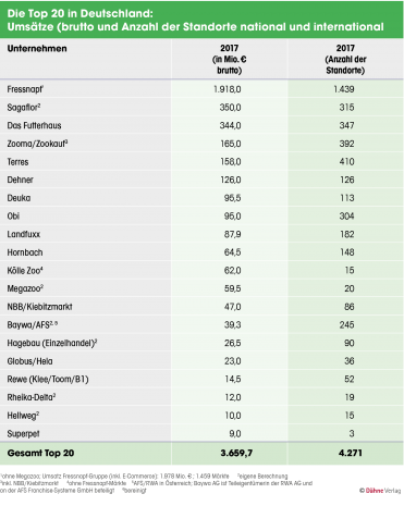 ¹ohne Megazoo; Umsatz Fressnapf-Gruppe (inkl. E-Commerce): 1.978 Mio. € ; 1.459 Märkte      2eigene Berechnung    3inkl. NBB/Kiebitzmarkt      4ohne Fressnapf-Märkte    5AFS/RWA in Österreich; Baywa AG ist Teileigentümerin der RWA AG und an der AFS Franchise-Systeme GmbH beteiligt      6bereinigt
