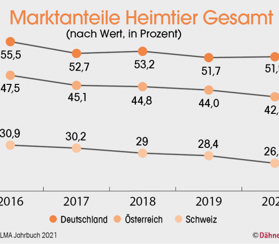 Marktanteile Heimtier Gesamt (nach Wert, in Prozent), Quelle: PLMA Jahrbuch 2021
