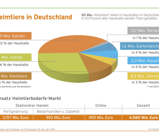 IVH und ZZF schlüsseln die Heimtierpopulation und den Umsatz im Heimtiermarkt auf.
IVH und ZZF schlüsseln die Heimtierpopulation und den Umsatz im Heimtiermarkt auf.